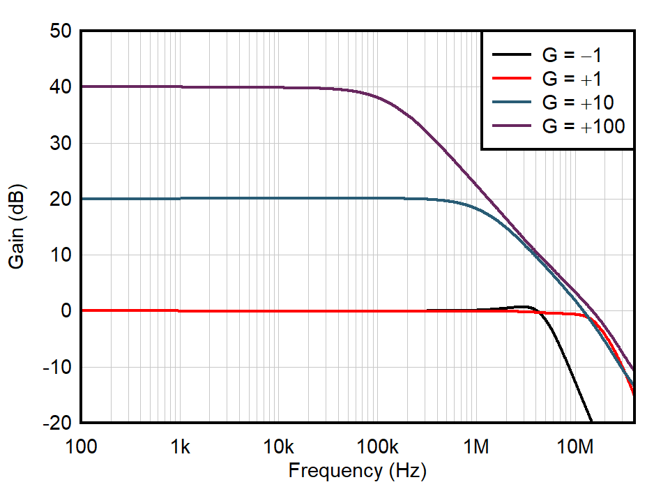 OPA392 OPA2392 Closed-Loop Gain vs Frequency