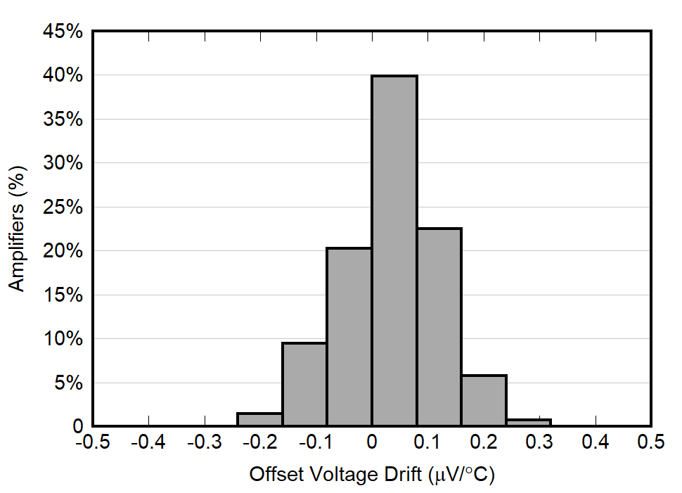 OPA392 OPA2392 Offset Voltage Distribution