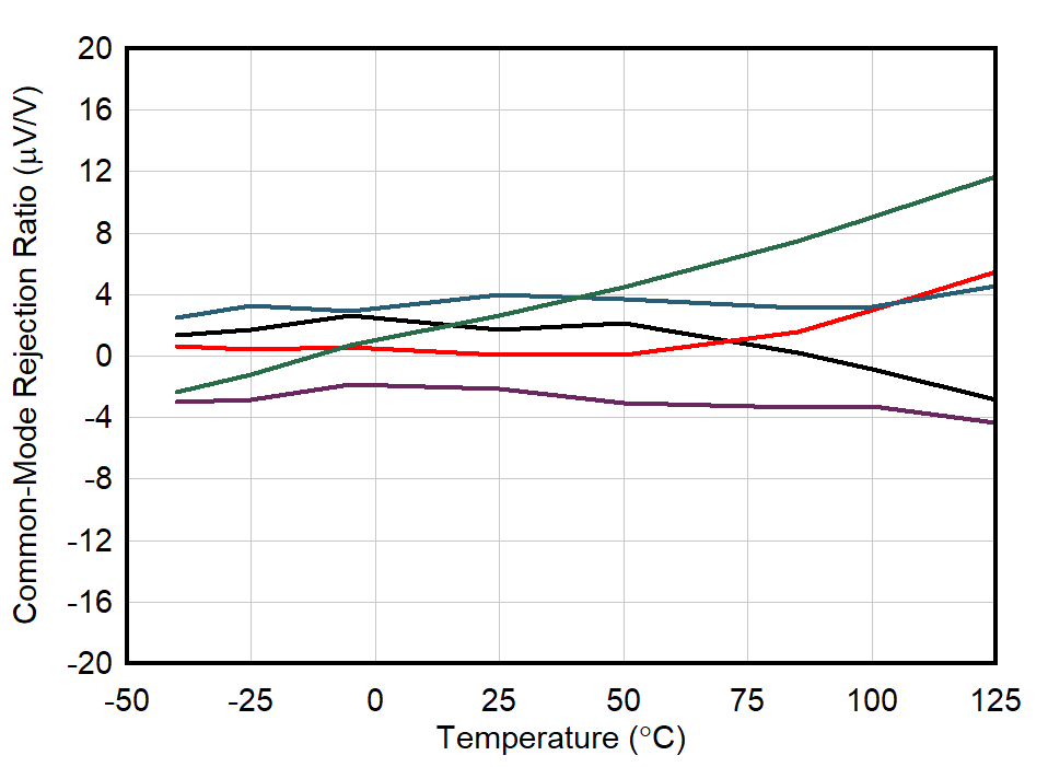 OPA392 OPA2392 CMRR
                        vs Temperature