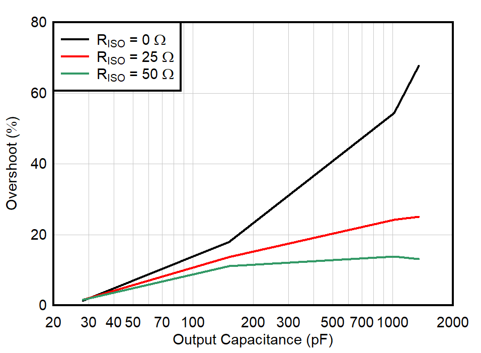 OPA392 OPA2392 Small-Signal Overshoot vs Capacitive Load (10‑mV Step)