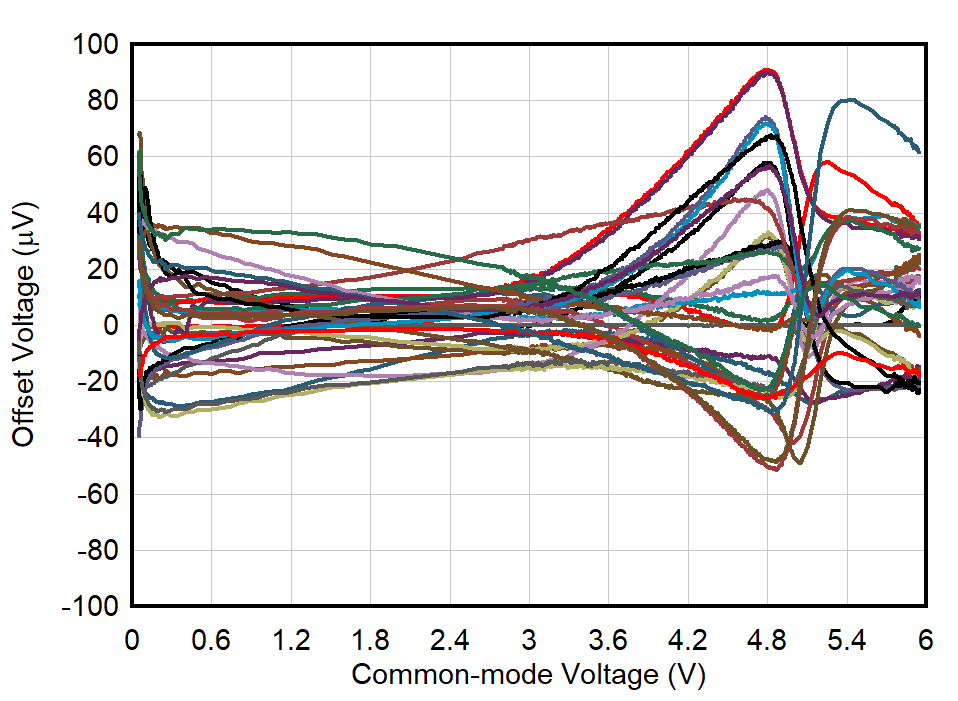 OPA392 OPA2392 Offset Voltage vs Common-Mode Voltage