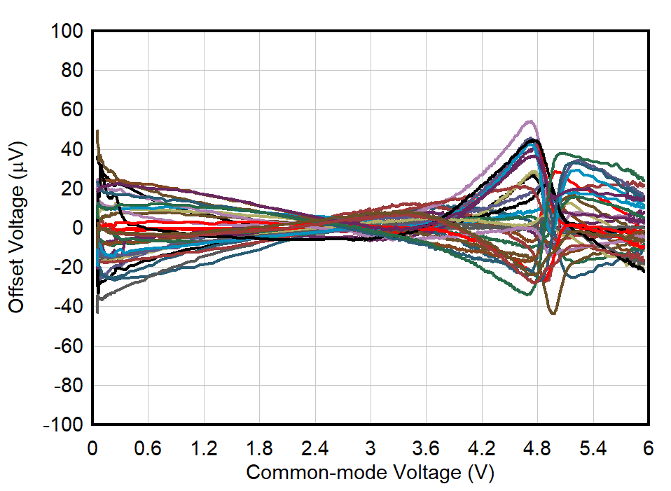 OPA392 OPA2392 Offset Voltage vs Common-Mode Voltage