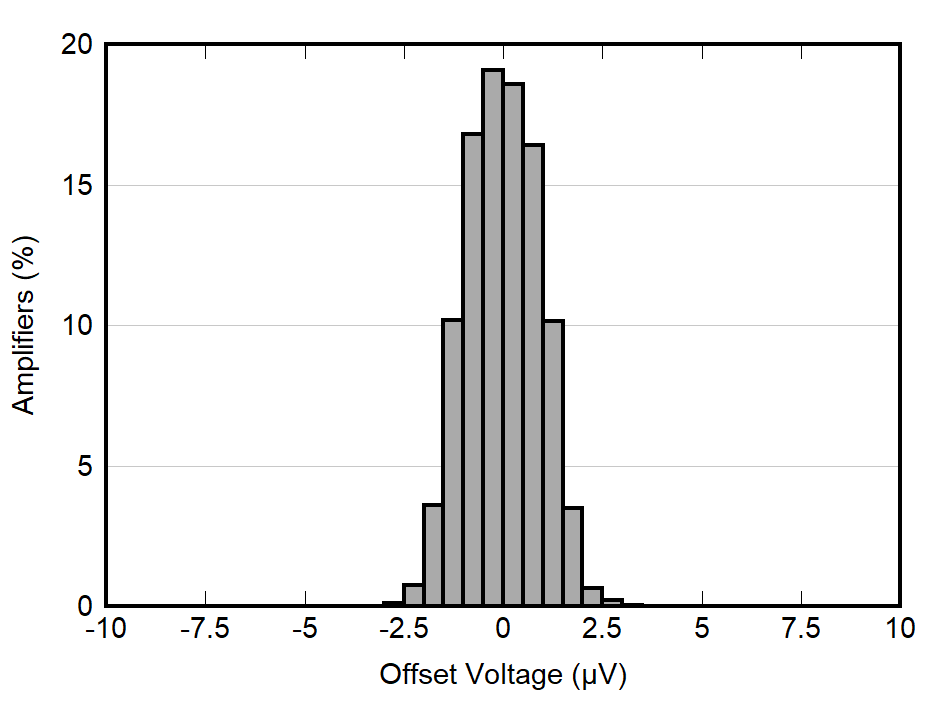 OPA392 OPA2392 OPAx392 Input Offset Voltage Distribution