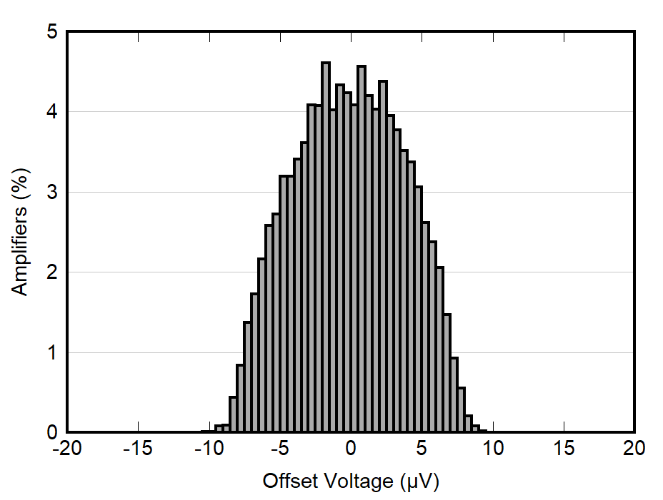 OPA392 OPA2392 Offset Voltage Distribution