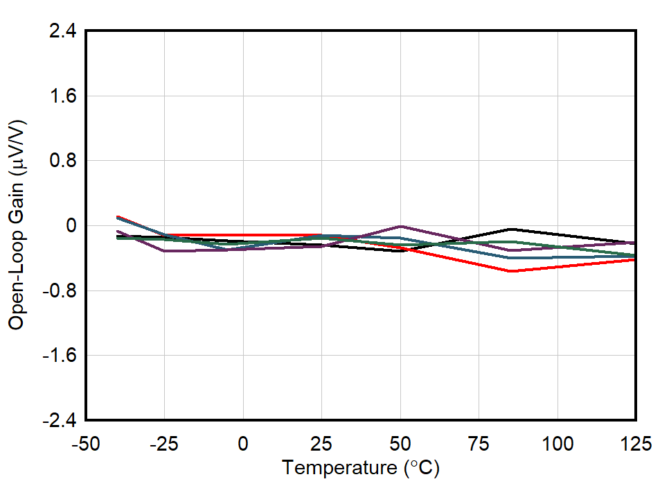 OPA392 OPA2392 Open-Loop Gain vs Temperature