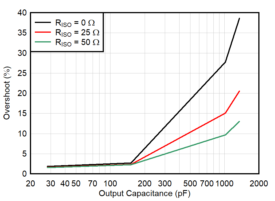 OPA392 OPA2392 Small-Signal Overshoot vs Capacitive Load (10‑mV Step)