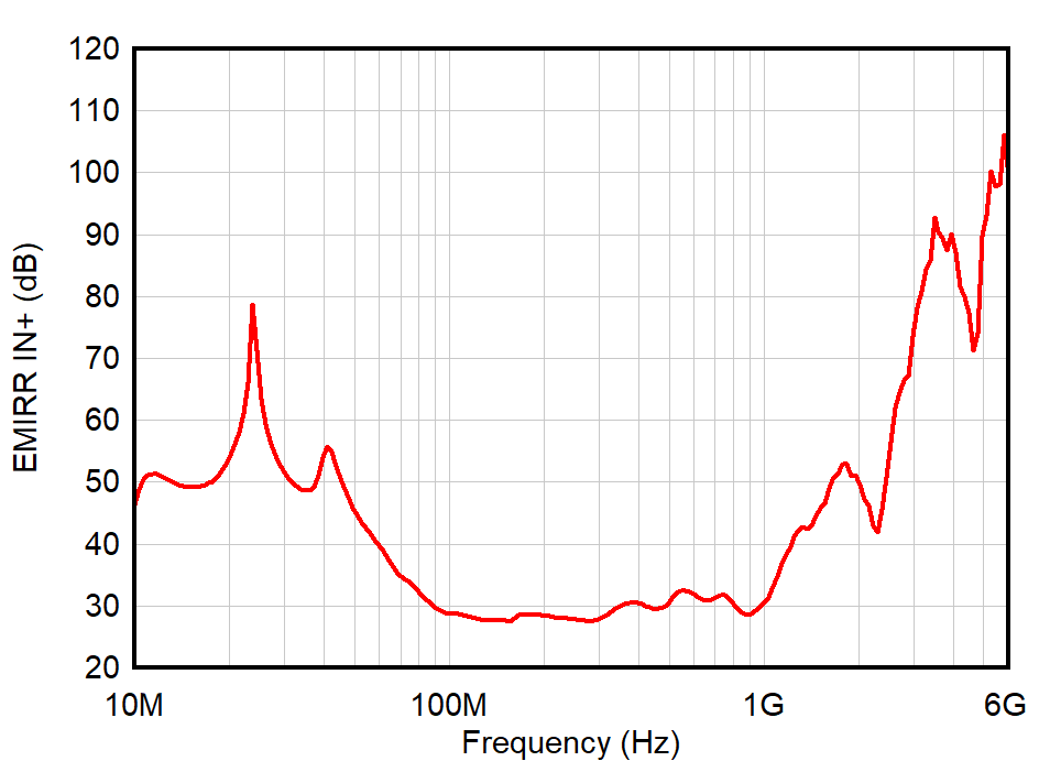 OPA392 OPA2392 EMIRR
                        vs Frequency