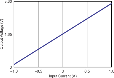 OPA392 OPA2392 Bidirectional Current-Sensing Circuit Performance: Output Voltage vs Input
                    Current