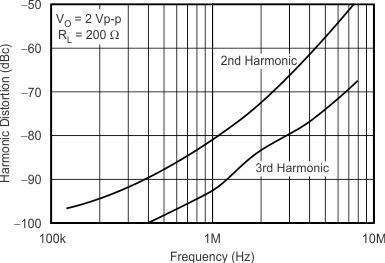 OPA2356-EP G009_sbos212.gif