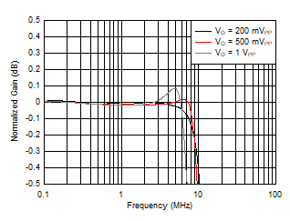 OPA2834 D208_NEW_3V_inverting_flatnesslsbw.gif