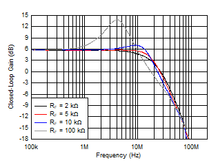 OPA2834 D401_FrequencyResponseWithVariousGain-SettingResistorValues.gif