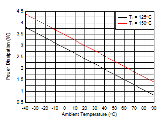 THS6222 Package Power Dissipation vs Ambient Temperature