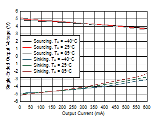 THS6222 Slammed
            Single-Ended Output Voltage vs IO and Temperature