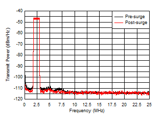 THS6222 China SGCC HPLC Band3 Pre-Surge and Post-Surge