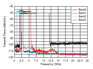 THS6222 Out-of-Band Suppression