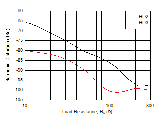 THS6222 Harmonic Distortion vs RL