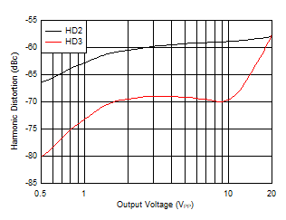 THS6222 Harmonic Distortion vs VO