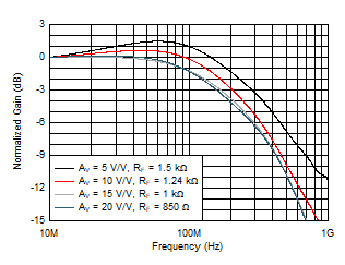 THS6222 Small-Signal Frequency Response