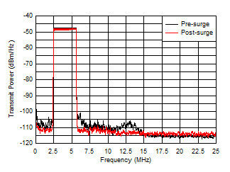 THS6222 China SGCC HPLC Band1 Pre-Surge and Post-Surge