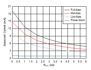 THS6222 Quiescent Current vs RADJ