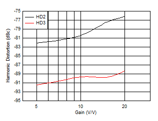 THS6222 Harmonic Distortion vs Gain