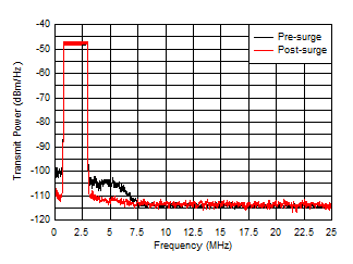 THS6222 China SGCC HPLC Band2 Pre-Surge and Post-Surge