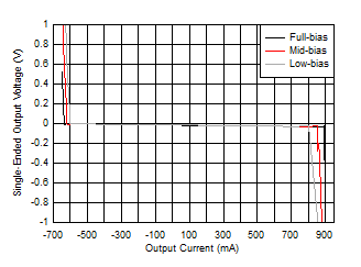 THS6222 Linear
            Single-Ended Output Voltage vs IO and Temperature