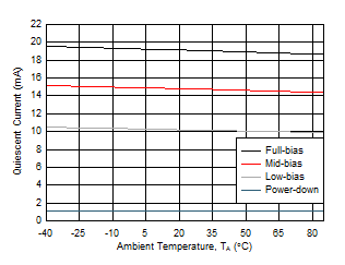 THS6222 Quiescent Current vs Temperature