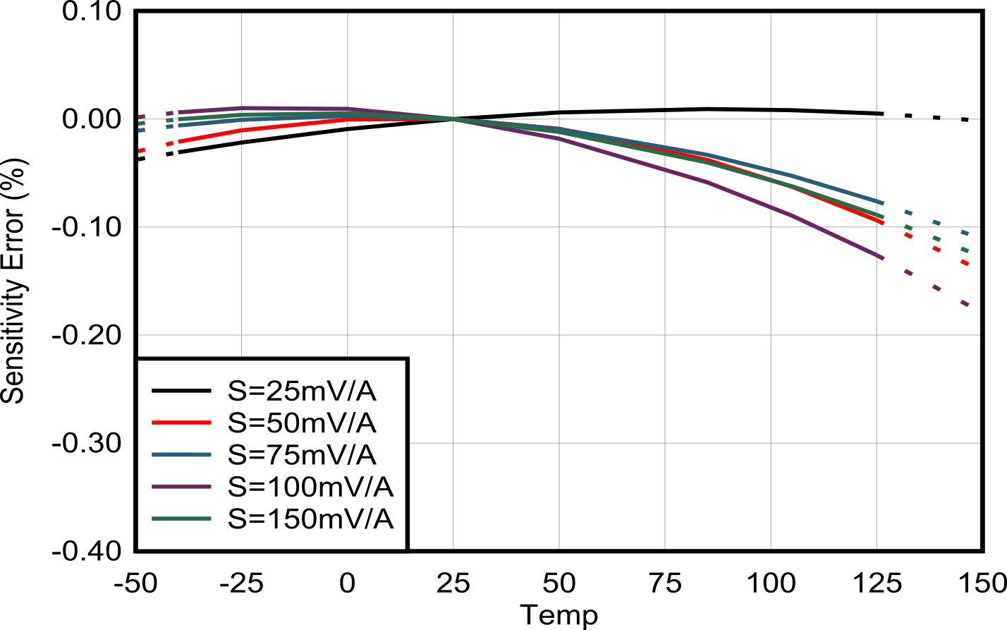 TMCS1123 Sensitivity Error vs Temperature