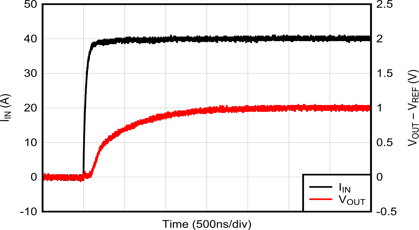 TMCS1123 Voltage Output Step Response, Rising