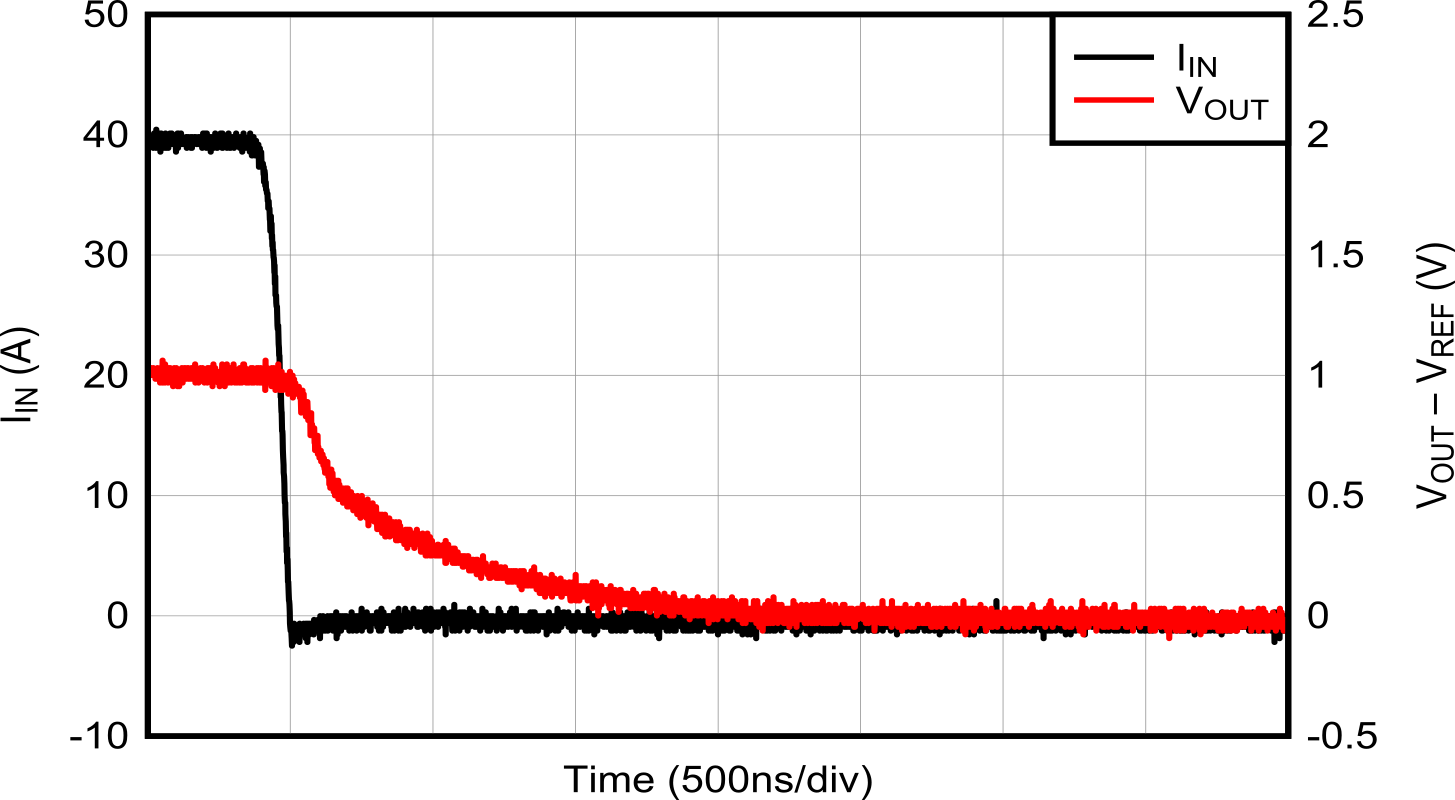 TMCS1123 Voltage Output Step Response, Falling