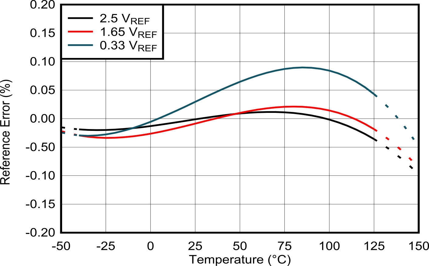 TMCS1123 Reference Error vs Temperature