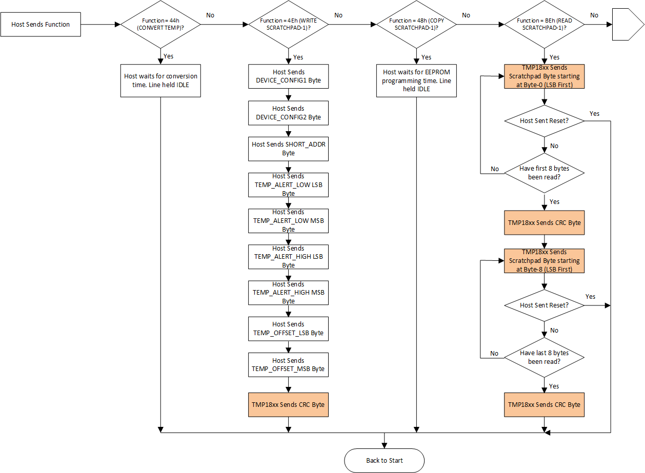 TMP1826 Function Phase Flowchart for
                    Register Space