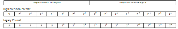 TMP1826 Temperature Format