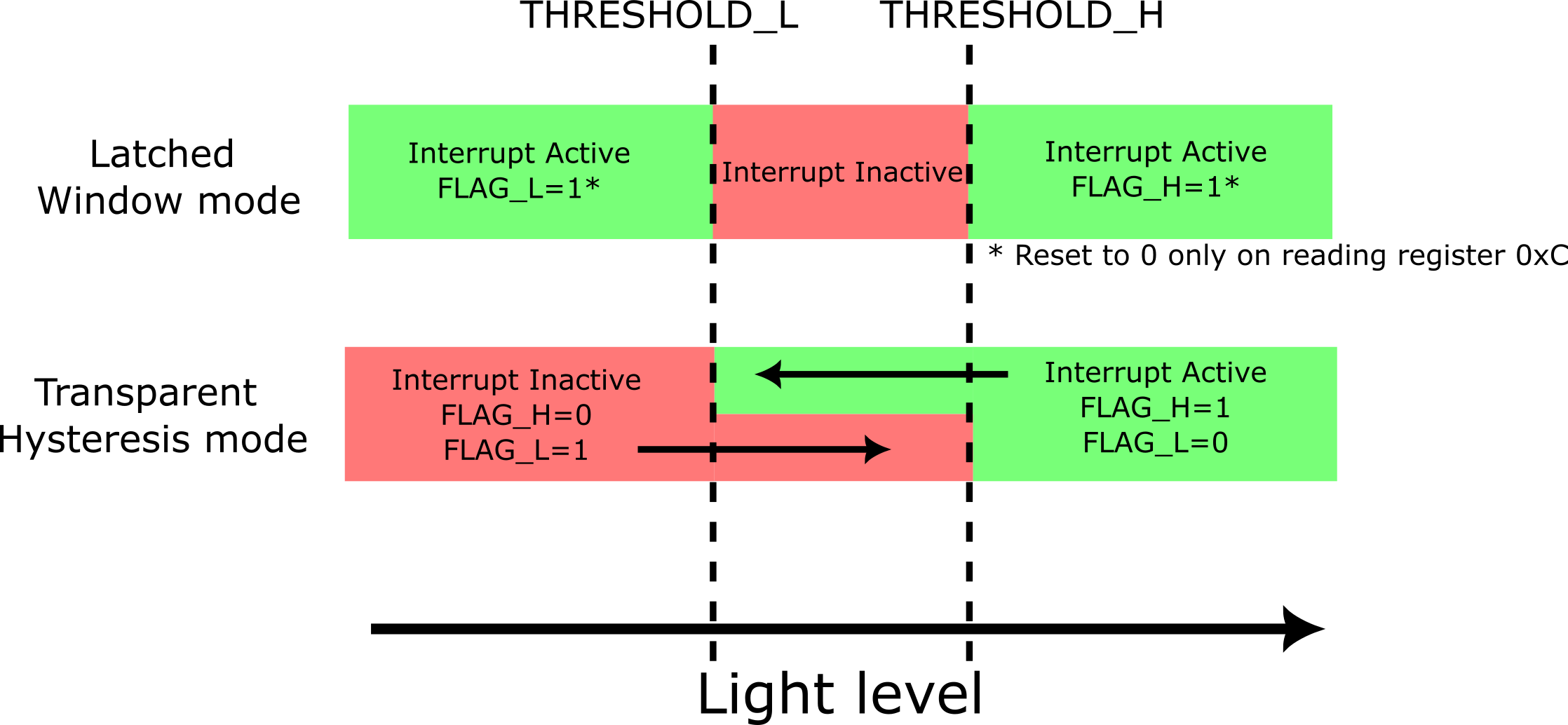 OPT4001-Q1 Interrupt Pin Status (INT_CFG = 0 Setting) and Register Flag Behavior 