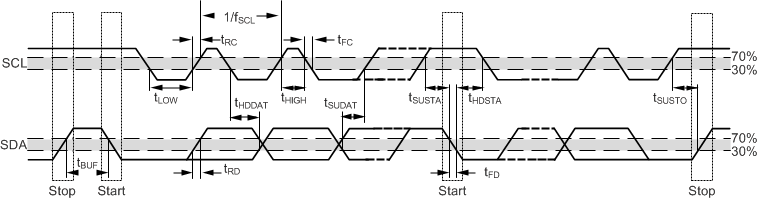 OPT4001-Q1 I2C Detailed Timing Diagram