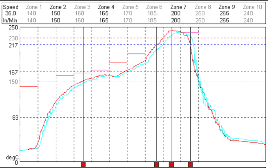 OPT4001-Q1 Recommended Solder Reflow
                    Temperature Profile