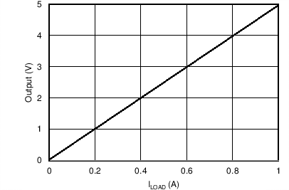 OPA310 OPA2310 OPA4310 Low-Side, Current-Sense Transfer Function