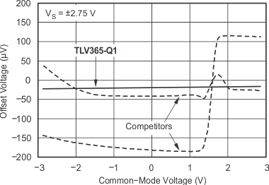 TLV365-Q1 TLV2365-Q1 TLVx365-Q1 Linear Offset Over the Entire Common-Mode Range