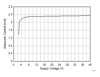 OPA992-Q1 OPA2992-Q1 OPA4992-Q1 Quiescent
            Current vs Supply Voltage