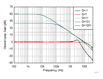 OPA992-Q1 OPA2992-Q1 OPA4992-Q1 Closed-Loop
            Gain vs Frequency