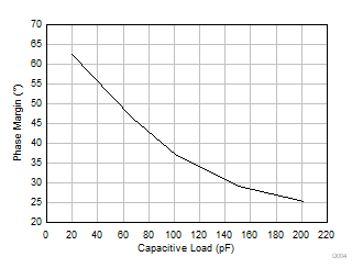 OPA992-Q1 OPA2992-Q1 OPA4992-Q1 Phase Margin vs
            Capacitive Load
