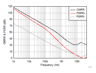 OPA992-Q1 OPA2992-Q1 OPA4992-Q1 CMRR and PSRR
            vs Frequency