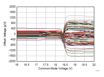 OPA992-Q1 OPA2992-Q1 OPA4992-Q1 Offset Voltage vs Common-Mode Voltage (Transition
            Region)