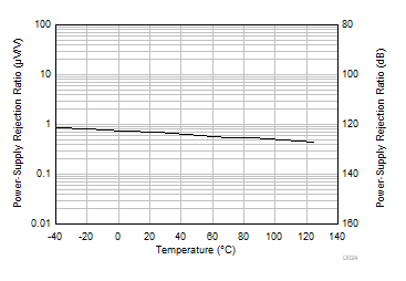 OPA992-Q1 OPA2992-Q1 OPA4992-Q1 PSRR vs
            Temperature