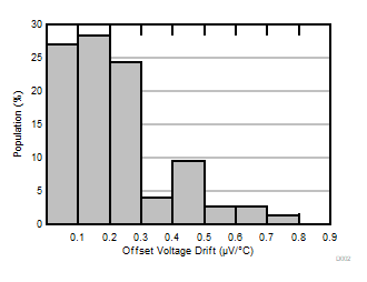 OPA992-Q1 OPA2992-Q1 OPA4992-Q1 Offset Voltage
            Drift Distribution