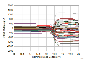OPA992-Q1 OPA2992-Q1 OPA4992-Q1 Offset Voltage
            vs Common-Mode Voltage (Transition Region)