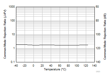 OPA992-Q1 OPA2992-Q1 OPA4992-Q1 CMRR vs
            Temperature