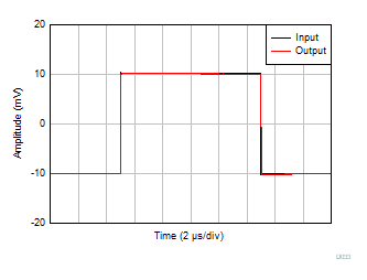 OPA992-Q1 OPA2992-Q1 OPA4992-Q1 Small-Signal
            Step Response