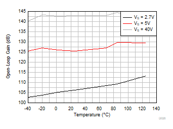 OPA992-Q1 OPA2992-Q1 OPA4992-Q1 Open-Loop
            Voltage Gain vs Temperature (dB)
